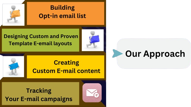 Email Marketing Services -MVC Digi Wave